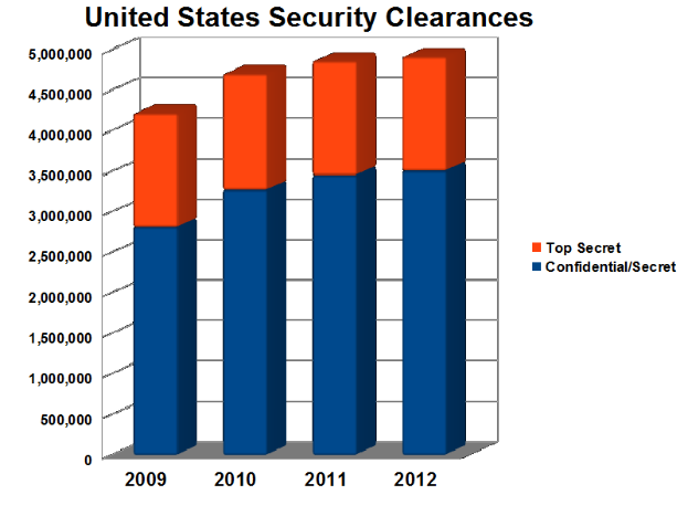 Ein Balkendiagramm, das die Anzahl der US-Sicherheitsfreigaben von 2009 bis 2012 zeigt, mit begleitendem Text, der zusätzliche Informationen bereitstellt.