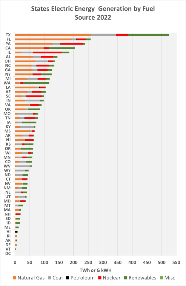 Eine Balkendiagramm, das den Stromenergieertrag der Bundesl├Ąnder nach Brennstoffquellen im Jahr 2022 zeigt, mit begleitendem Text, der zus├Ątzliche Dateninformationen bereitstellt.