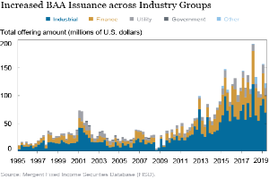 Eine Liniengrafik, die den Anstieg der BAA-Ausgabe in verschiedenen Branchengruppen zeigt, mit begleitendem Text, der zusätzliche Datendetails bereitstellt.