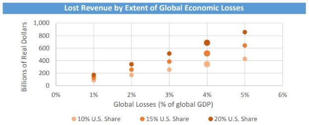 Bar chart illustrating global economic losses categorized by extent of revenue loss, with accompanying explanatory text.