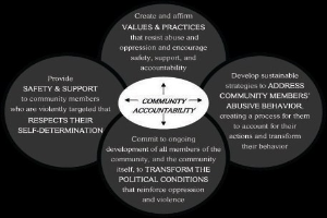 Ein Diagramm, das die kommunale Rechenschaftspflicht mit drei miteinander verbundenen Komponenten veranschaulicht, die in fetter Schrift in der Mitte beschriftet sind.