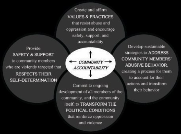 Ein Diagramm, das die kommunale Rechenschaftspflicht mit drei miteinander verbundenen Komponenten veranschaulicht, die in fetter Schrift in der Mitte beschriftet sind.