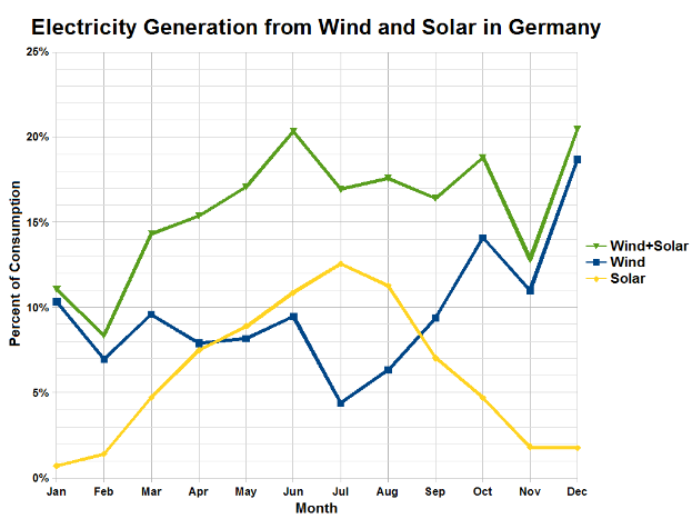 Eine Liniengrafik, die die Stromerzeugung aus Wind und Solar in Deutschland zeigt, mit begleitendem Text.