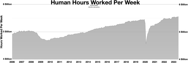 Liniengraph, der wöchentliche Arbeitsstunden von Menschen zeigt, mit begleitendem erklärendem Text.
