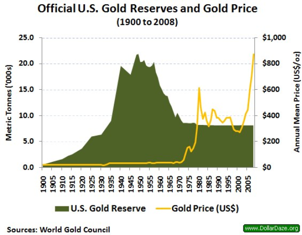 Liniengraph, der die offiziellen US-Goldreserven und die Goldpreistrends von 1900 bis 2008 zeigt, mit begleitendem erklärendem Text.
