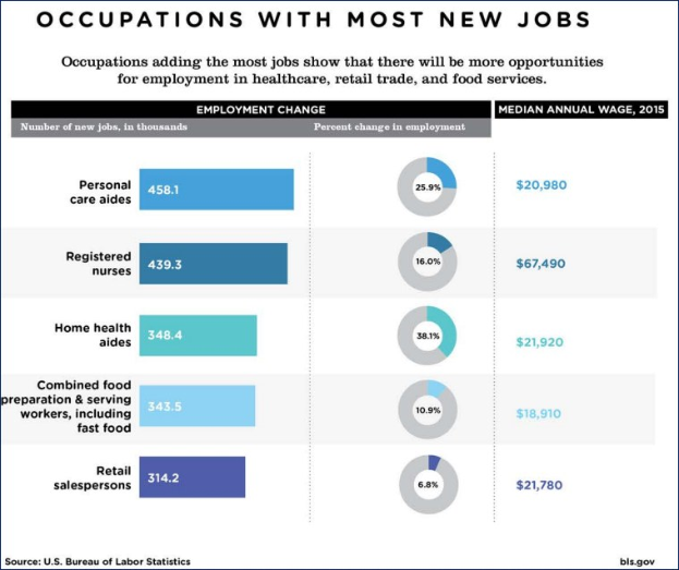 Poster with a pie chart and text showing the number of occupations with most new jobs, including sectors like healthcare, retail, and food services, with percentages provided.