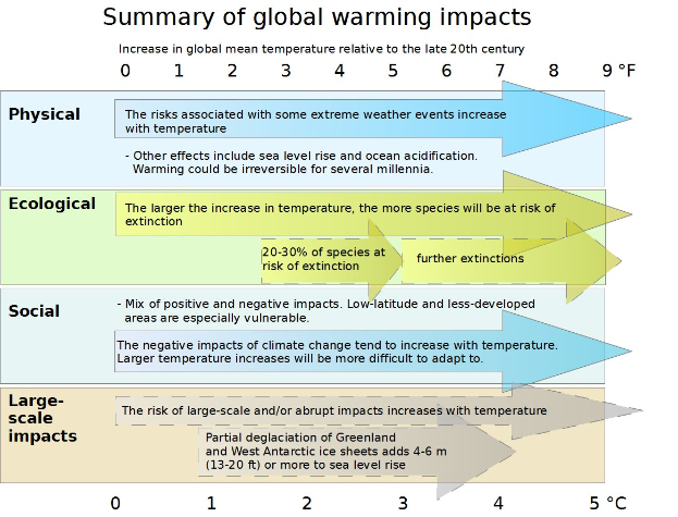 Ein mehrfarbiger Diagramm zur Veranschaulichung der globalen Erwärmung mit Abschnitten, die nach Temperaturbereichen und Auswirkungen auf die Umwelt, Niederschlag und betroffene Populationen gekennzeichnet sind.