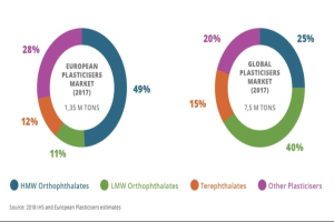 Tortendiagramm, das den globalen Kunststoffmarkt im Jahr 2017 zeigt, mit Abschnitten für verschiedene Branchen und ihren jeweiligen Wachstumsprozentsätzen.
