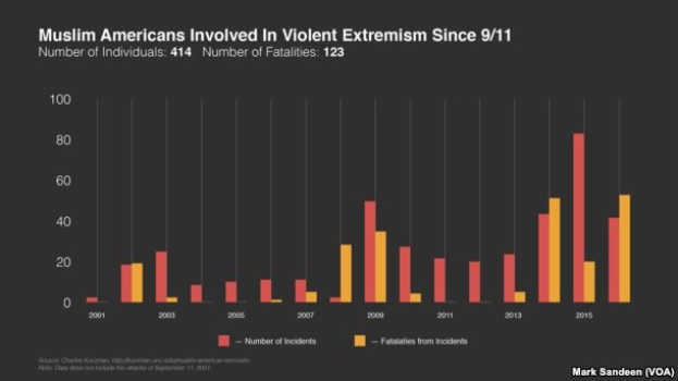 Eine Liniengrafik, die die Anzahl der muslimischen Amerikaner zeigt, die seit dem 11. September in extremistische Gewalttaten verwickelt waren, mit begleitendem Text, der zusätzliche Kontextinformationen bereitstellt.