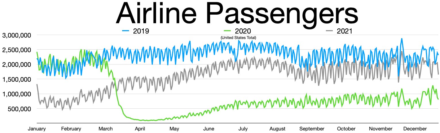 Liniengraph, der die Anzahl der Fluggesellschaften-Passagiere in den Vereinigten Staaten von 2019 bis 2021 zeigt, mit begleitendem erklärendem Text.