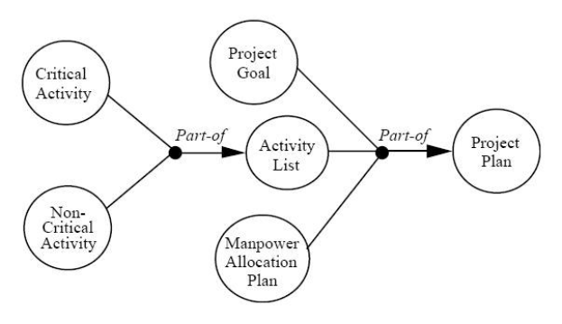Diagramm eines Projektmanagementsystems, das miteinander verbundene Kreise zeigt, die mit Schritten wie "Projekt", "Ziel", "Aktivität" und "Plan" beschriftet sind, mit unterstützendem Text, der Ziele, Umfang, Zeitplan und Ressourcen beschreibt.