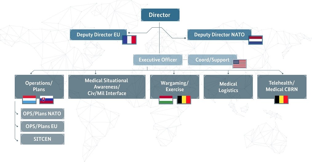 Diagramm der organisationalen Struktur der Europäischen Union, einschließlich Flaggen der Mitgliedsländer und beschrifteter Abteilungen mit ihren Rollen.