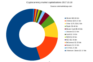 Ein Kreisdiagramm auf einem weißen Hintergrund, das die Marktkapitalisierungen verschiedener Kryptowährungen von 2017 bis 2018 zeigt, darunter Bitcoin, Ethereum und Litecoin.