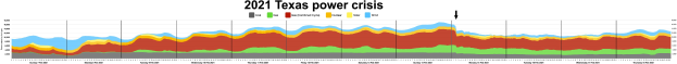 Diagramm, das die Leistungsstufen während der Stromkrise in Texas 2021 zeigt, mit Farben, die verschiedene Stufen darstellen, und begleitendem erklärendem Text.