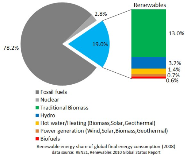 Tortendiagramm, das den globalen Verbrauch erneuerbarer Energie im Jahr 2008 zeigt, unterteilt in Abschnitte für fossile Brennstoffe, Kernenergie, Hydro, Heißwasserheizung, Biomassen, Solarenergie, Geothermie und Biokraftstoffe.