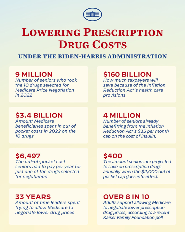 Ein Plakat mit Text und einem Logo, auf dem "Verringerung der Kosten für verschreibungspflichtige Arzneimittel unter der Biden-Harris-Regierung" steht.