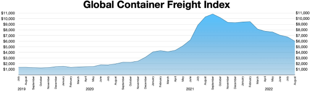Balkendiagramm mit der Bezeichnung "Globaler Container-Frachtindex", das jährliche Containerfrachten mit unterschiedlich hohen Balken zeigt.