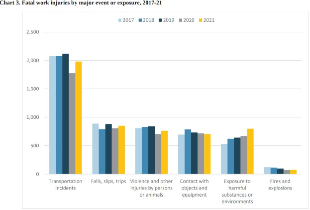 Eine Balkendiagramm, das die Anzahl der tödlichen Arbeitsunfälle nach bedeutendem Ereignis oder Exposition von 2017 bis 2021 zeigt, mit begleitendem Text.