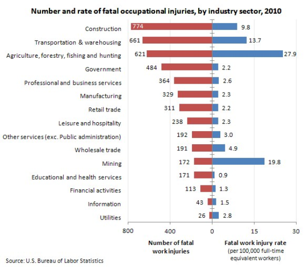 Balkendiagramm, das die Anzahl und Rate tödlicher Arbeitsunfälle in verschiedenen Wirtschaftsbereichen im Jahr 2010 zeigt.