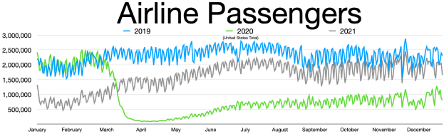 Eine Liniengrafik, die die Anzahl der Fluggesellschaften-Passagiere in den Vereinigten Staaten von 2019 bis 2021 zeigt, mit begleitendem Text, der zusätzliche Datenkontext bereitstellt.