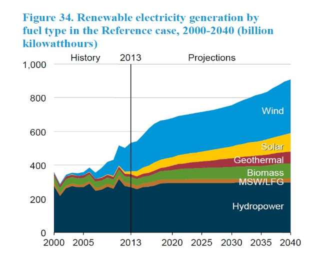 Liniengraph, der die erneuerbare Stromerzeugung nach Brennstoffart (Solar, Wind, Hydro, Geothermie, Biomasse) von 2000 bis 2040 zeigt, mit begleitendem erklärendem Text.