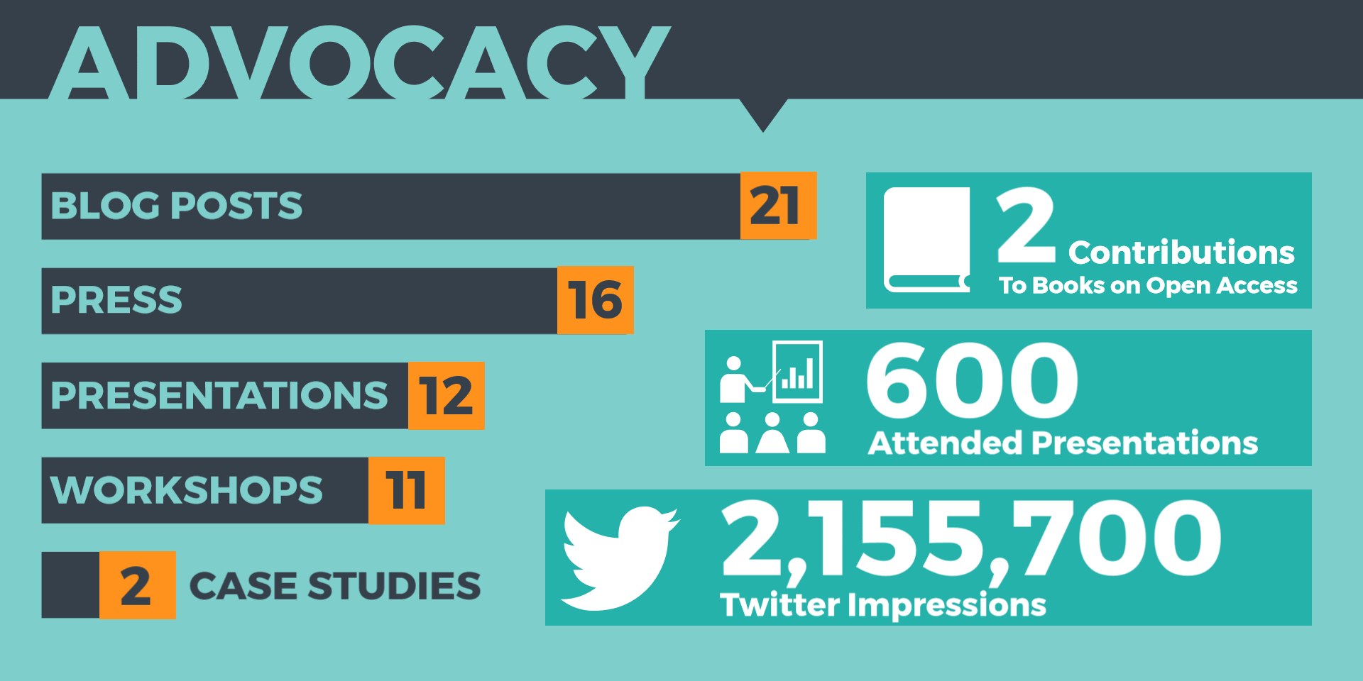 Plakat mit dem Wort 'Advocacy' und visuell angeordneten Zahlen und Symbolen, die seine Bedeutung im Social-Media-Marketing hervorheben.