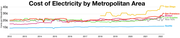 Eine Liniengraphik auf einem weißen Hintergrund zeigt die Stromkosten in verschiedenen Metropolregionen an, wobei verschiedene farbige Linien für jede Region stehen und von begleitendem Text erläutert werden.