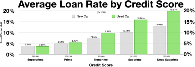 Eine Diagramm mit durchschnittlichen Kreditraten je nach Kreditwürdigkeit auf einem wei├čen Hintergrund.