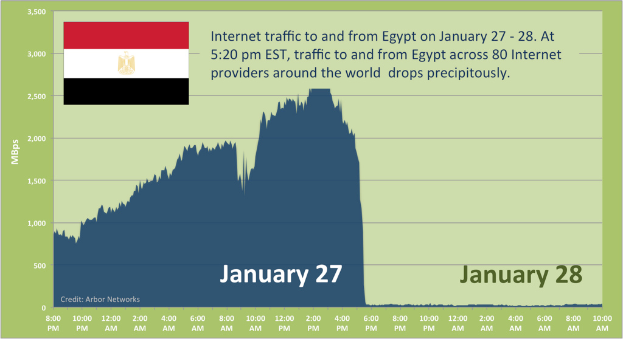 Ein Diagramm, das den Internetverkehr nach Ägypten am 27.-28. Januar zeigt, mit der ägyptischen Flagge im Hintergrund und begleitendem Text mit weiteren Informationen.