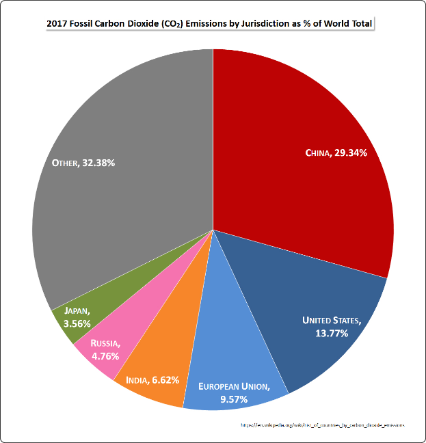 Ein Kreisdiagramm, das den prozentualen Anteil der globalen fossilen Kohlendioxidemissionen nach Gerichtsbarkeit im Jahr 2017 zeigt, wobei jeder Abschnitt eine andere Gerichtsbarkeit darstellt und seine Größe den prozentualen Anteil der Emissionen angibt.