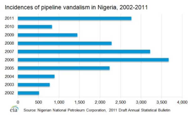 Eine Liniengrafik, die die Anzahl der Pipeline-Vandalismus-Vorfälle in Nigeria von 2002 bis 2011 zeigt, begleitet von erklärendem Text.