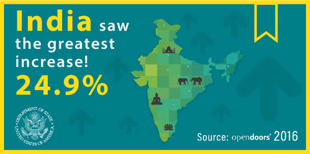 Ein Plakat mit einer Karte von Indien in der Mitte, umgeben von Text und einem Logo, mit der Aufschrift "India saw the greatest increase in 24.9%".