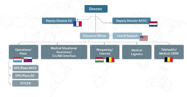 Eine Abbildung der organisationalen Struktur der Europäischen Union, die Flaggen der Mitgliedsländer und beschriftete Abteilungen zeigt.